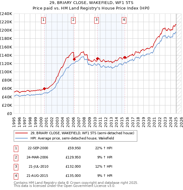 29, BRIARY CLOSE, WAKEFIELD, WF1 5TS: Price paid vs HM Land Registry's House Price Index