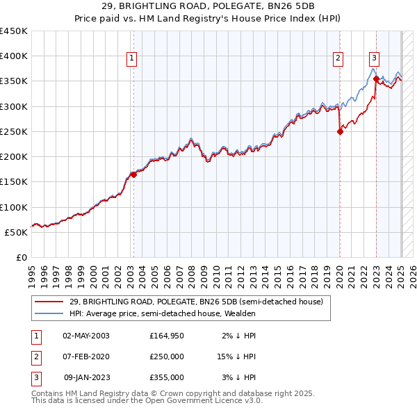 29, BRIGHTLING ROAD, POLEGATE, BN26 5DB: Price paid vs HM Land Registry's House Price Index