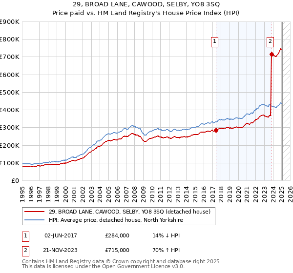 29, BROAD LANE, CAWOOD, SELBY, YO8 3SQ: Price paid vs HM Land Registry's House Price Index