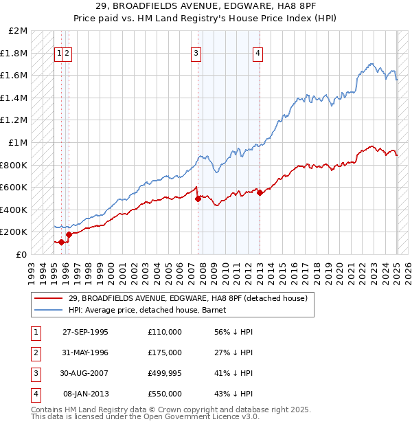 29, BROADFIELDS AVENUE, EDGWARE, HA8 8PF: Price paid vs HM Land Registry's House Price Index