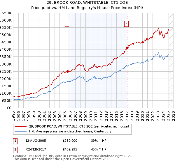 29, BROOK ROAD, WHITSTABLE, CT5 2QE: Price paid vs HM Land Registry's House Price Index