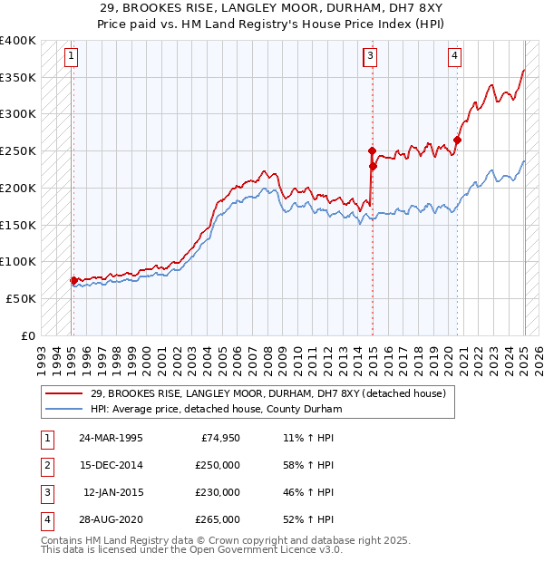 29, BROOKES RISE, LANGLEY MOOR, DURHAM, DH7 8XY: Price paid vs HM Land Registry's House Price Index