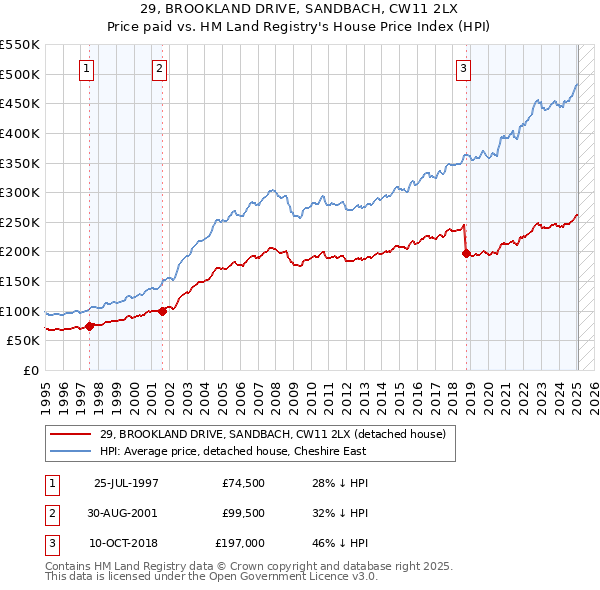29, BROOKLAND DRIVE, SANDBACH, CW11 2LX: Price paid vs HM Land Registry's House Price Index