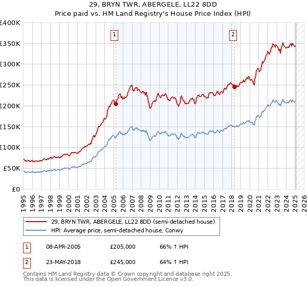 29, BRYN TWR, ABERGELE, LL22 8DD: Price paid vs HM Land Registry's House Price Index