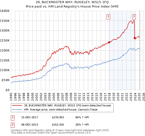 29, BUCKMASTER WAY, RUGELEY, WS15 1FQ: Price paid vs HM Land Registry's House Price Index