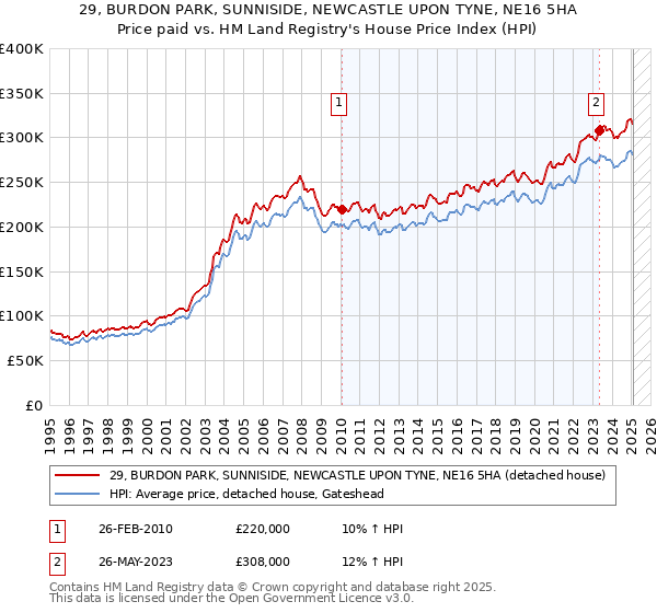 29, BURDON PARK, SUNNISIDE, NEWCASTLE UPON TYNE, NE16 5HA: Price paid vs HM Land Registry's House Price Index