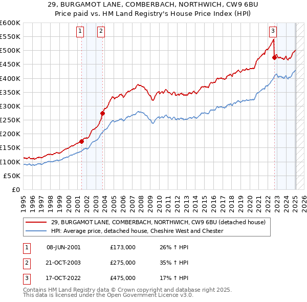 29, BURGAMOT LANE, COMBERBACH, NORTHWICH, CW9 6BU: Price paid vs HM Land Registry's House Price Index