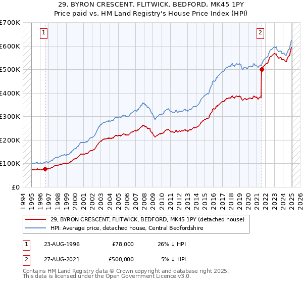 29, BYRON CRESCENT, FLITWICK, BEDFORD, MK45 1PY: Price paid vs HM Land Registry's House Price Index