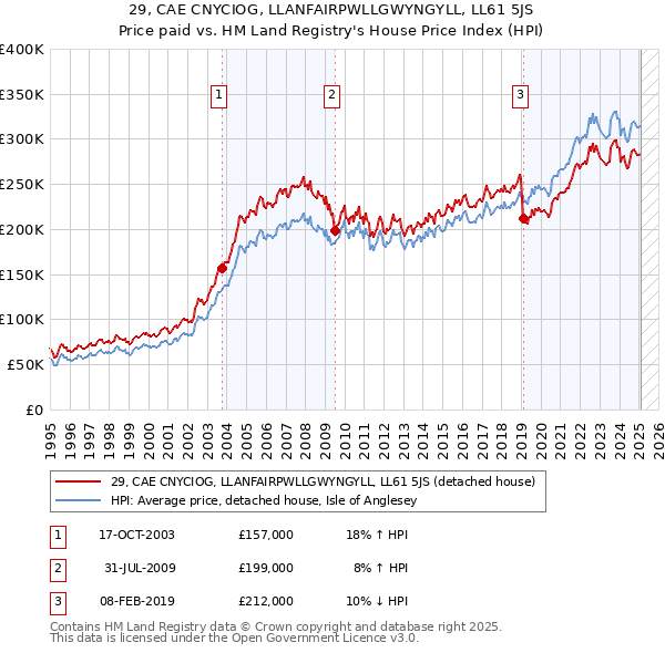 29, CAE CNYCIOG, LLANFAIRPWLLGWYNGYLL, LL61 5JS: Price paid vs HM Land Registry's House Price Index