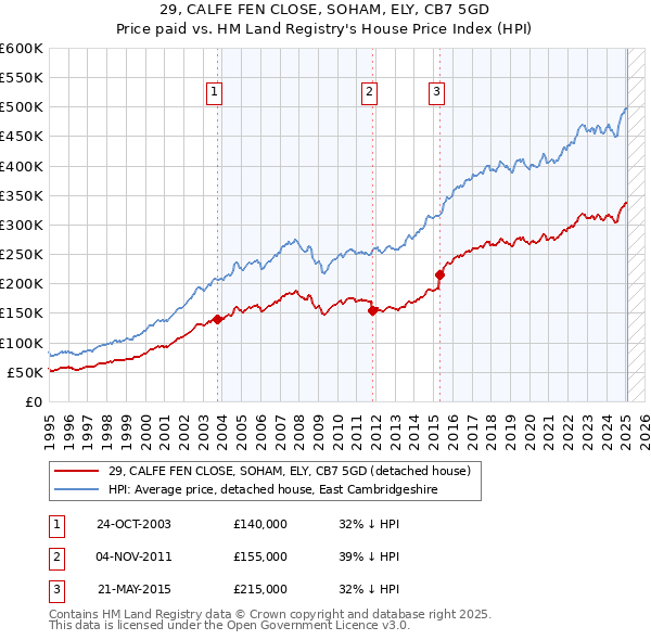 29, CALFE FEN CLOSE, SOHAM, ELY, CB7 5GD: Price paid vs HM Land Registry's House Price Index