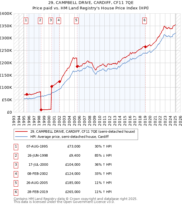 29, CAMPBELL DRIVE, CARDIFF, CF11 7QE: Price paid vs HM Land Registry's House Price Index