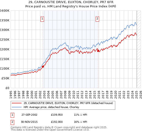29, CARNOUSTIE DRIVE, EUXTON, CHORLEY, PR7 6FR: Price paid vs HM Land Registry's House Price Index