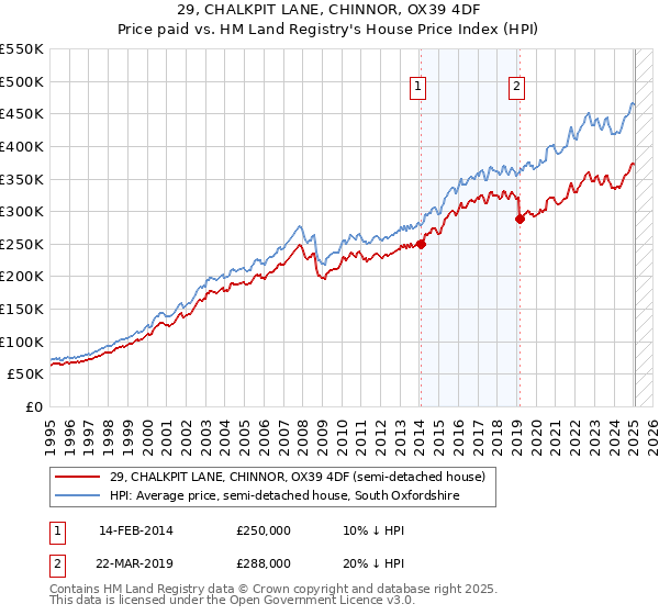 29, CHALKPIT LANE, CHINNOR, OX39 4DF: Price paid vs HM Land Registry's House Price Index