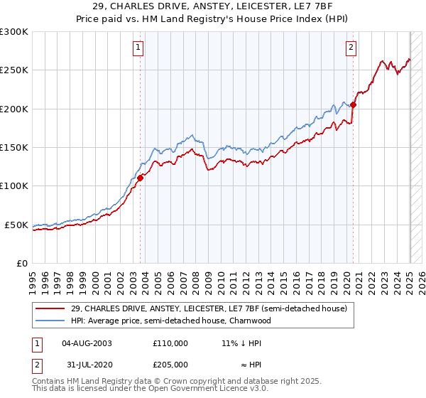 29, CHARLES DRIVE, ANSTEY, LEICESTER, LE7 7BF: Price paid vs HM Land Registry's House Price Index