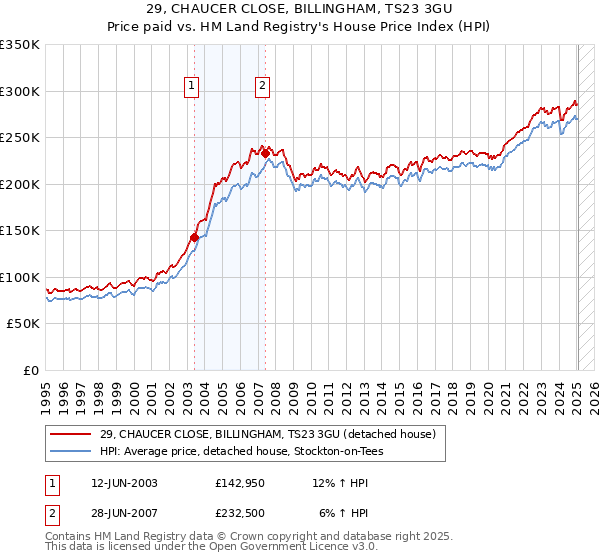 29, CHAUCER CLOSE, BILLINGHAM, TS23 3GU: Price paid vs HM Land Registry's House Price Index
