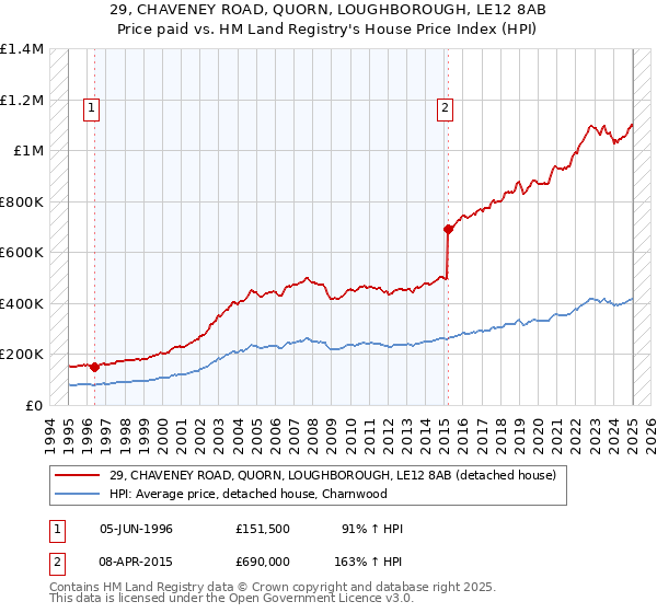 29, CHAVENEY ROAD, QUORN, LOUGHBOROUGH, LE12 8AB: Price paid vs HM Land Registry's House Price Index