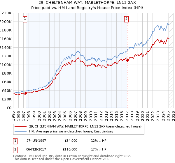 29, CHELTENHAM WAY, MABLETHORPE, LN12 2AX: Price paid vs HM Land Registry's House Price Index