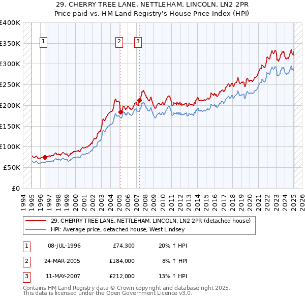 29, CHERRY TREE LANE, NETTLEHAM, LINCOLN, LN2 2PR: Price paid vs HM Land Registry's House Price Index
