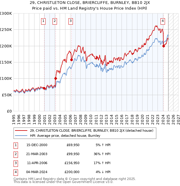 29, CHRISTLETON CLOSE, BRIERCLIFFE, BURNLEY, BB10 2JX: Price paid vs HM Land Registry's House Price Index