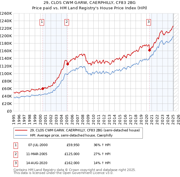 29, CLOS CWM GARW, CAERPHILLY, CF83 2BG: Price paid vs HM Land Registry's House Price Index