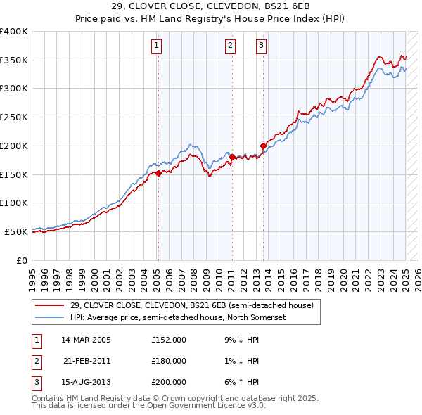 29, CLOVER CLOSE, CLEVEDON, BS21 6EB: Price paid vs HM Land Registry's House Price Index