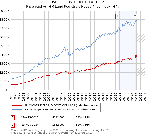 29, CLOVER FIELDS, DIDCOT, OX11 6GS: Price paid vs HM Land Registry's House Price Index
