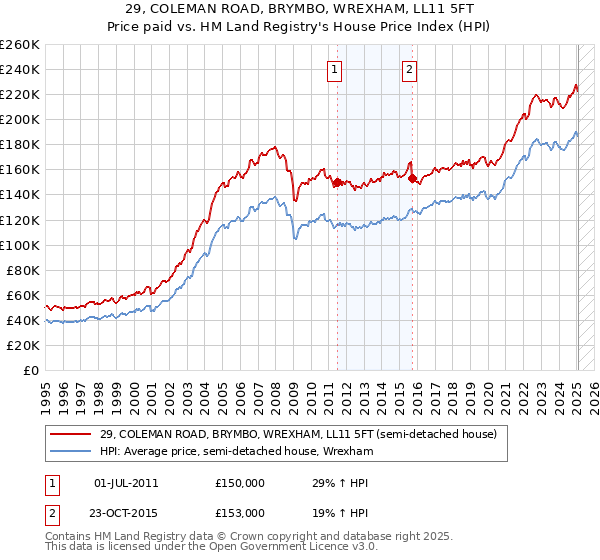29, COLEMAN ROAD, BRYMBO, WREXHAM, LL11 5FT: Price paid vs HM Land Registry's House Price Index