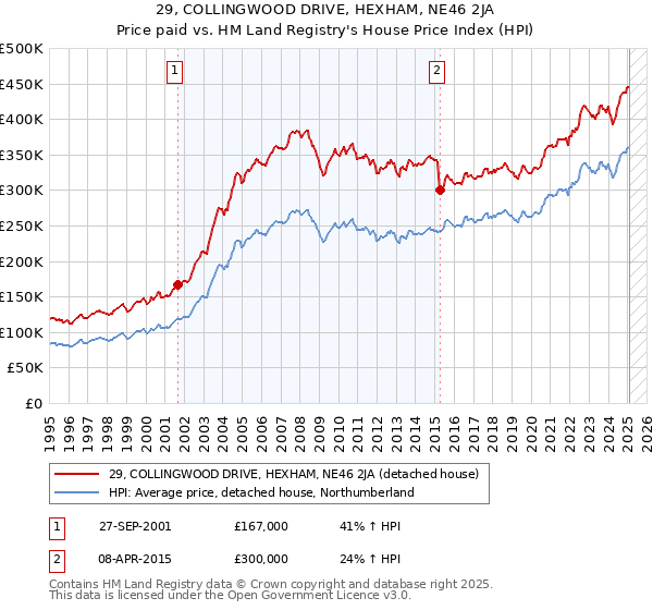29, COLLINGWOOD DRIVE, HEXHAM, NE46 2JA: Price paid vs HM Land Registry's House Price Index
