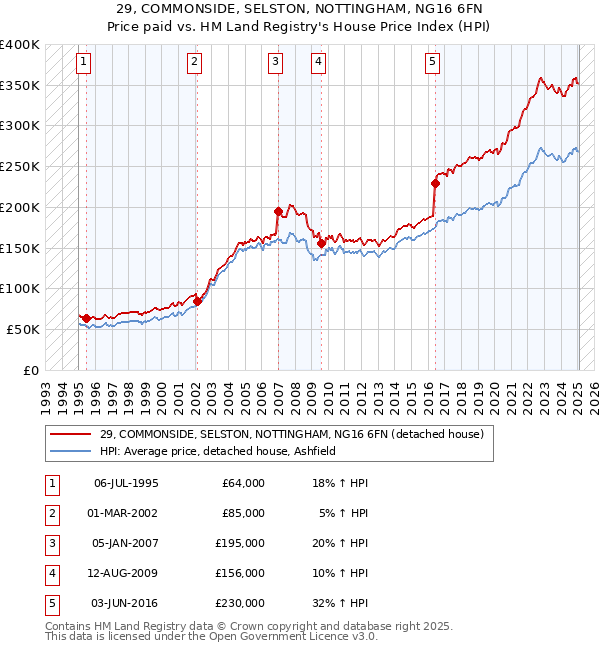 29, COMMONSIDE, SELSTON, NOTTINGHAM, NG16 6FN: Price paid vs HM Land Registry's House Price Index
