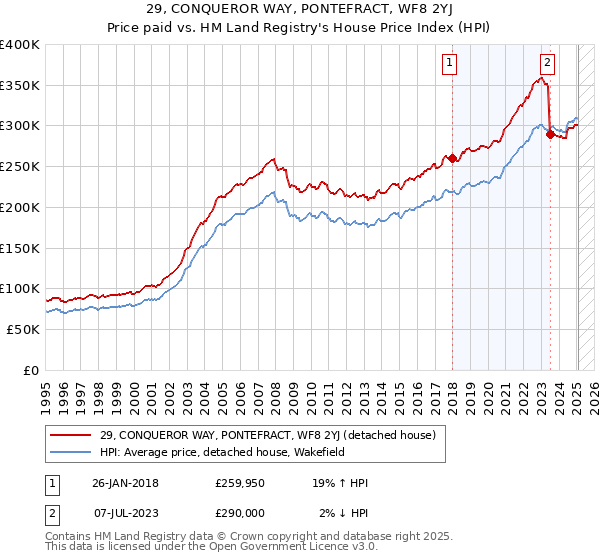 29, CONQUEROR WAY, PONTEFRACT, WF8 2YJ: Price paid vs HM Land Registry's House Price Index