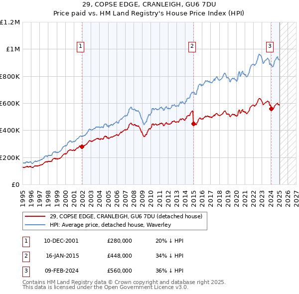 29, COPSE EDGE, CRANLEIGH, GU6 7DU: Price paid vs HM Land Registry's House Price Index