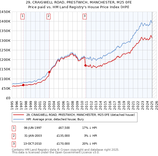 29, CRAIGWELL ROAD, PRESTWICH, MANCHESTER, M25 0FE: Price paid vs HM Land Registry's House Price Index