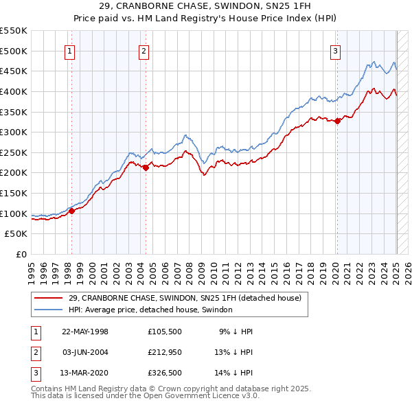 29, CRANBORNE CHASE, SWINDON, SN25 1FH: Price paid vs HM Land Registry's House Price Index