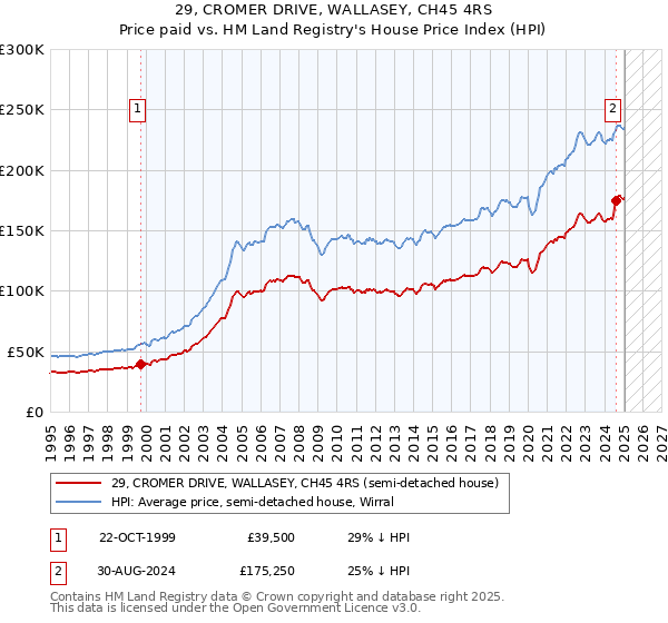 29, CROMER DRIVE, WALLASEY, CH45 4RS: Price paid vs HM Land Registry's House Price Index