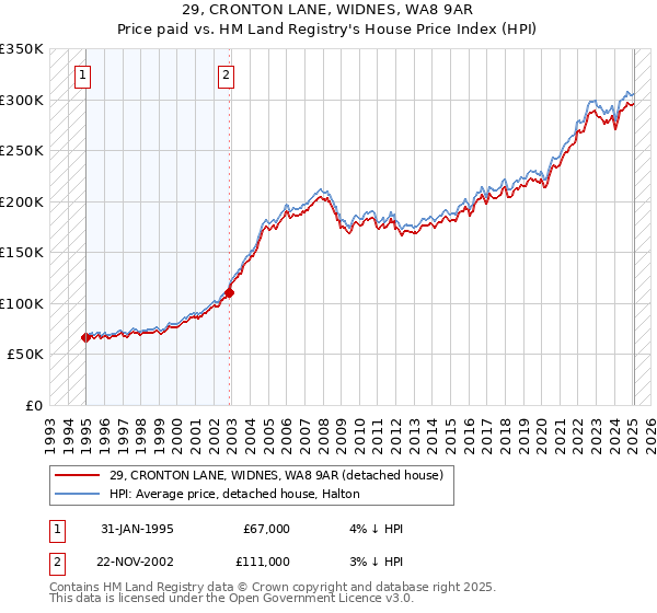 29, CRONTON LANE, WIDNES, WA8 9AR: Price paid vs HM Land Registry's House Price Index