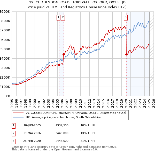 29, CUDDESDON ROAD, HORSPATH, OXFORD, OX33 1JD: Price paid vs HM Land Registry's House Price Index