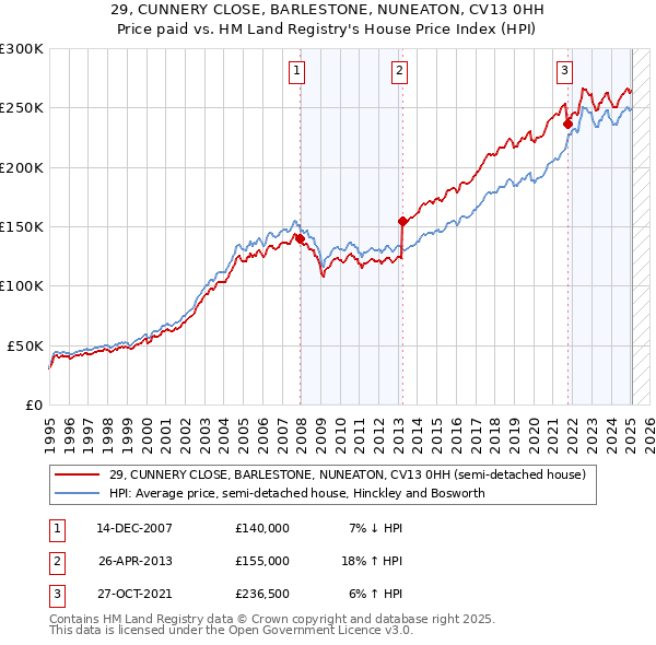 29, CUNNERY CLOSE, BARLESTONE, NUNEATON, CV13 0HH: Price paid vs HM Land Registry's House Price Index