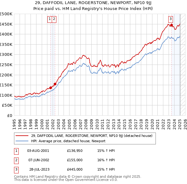 29, DAFFODIL LANE, ROGERSTONE, NEWPORT, NP10 9JJ: Price paid vs HM Land Registry's House Price Index