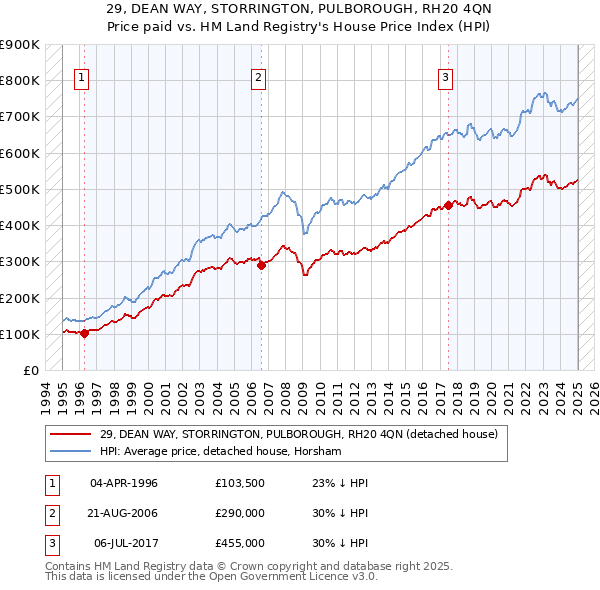 29, DEAN WAY, STORRINGTON, PULBOROUGH, RH20 4QN: Price paid vs HM Land Registry's House Price Index