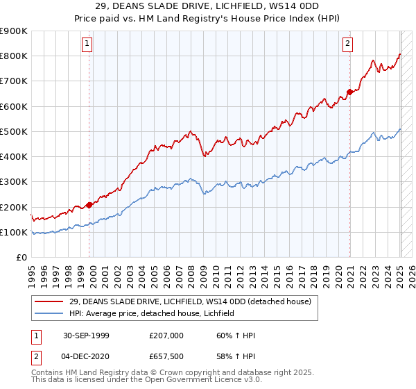 29, DEANS SLADE DRIVE, LICHFIELD, WS14 0DD: Price paid vs HM Land Registry's House Price Index
