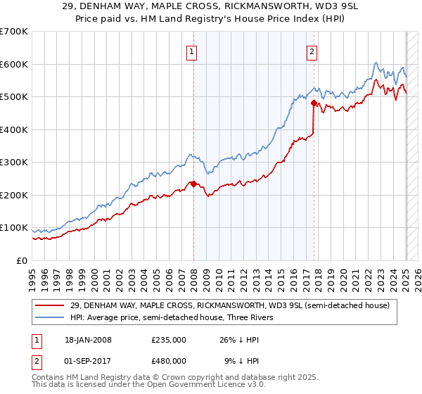 29, DENHAM WAY, MAPLE CROSS, RICKMANSWORTH, WD3 9SL: Price paid vs HM Land Registry's House Price Index