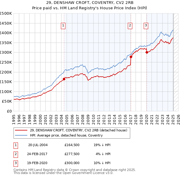 29, DENSHAW CROFT, COVENTRY, CV2 2RB: Price paid vs HM Land Registry's House Price Index