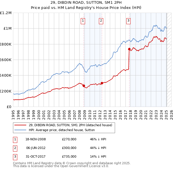 29, DIBDIN ROAD, SUTTON, SM1 2PH: Price paid vs HM Land Registry's House Price Index
