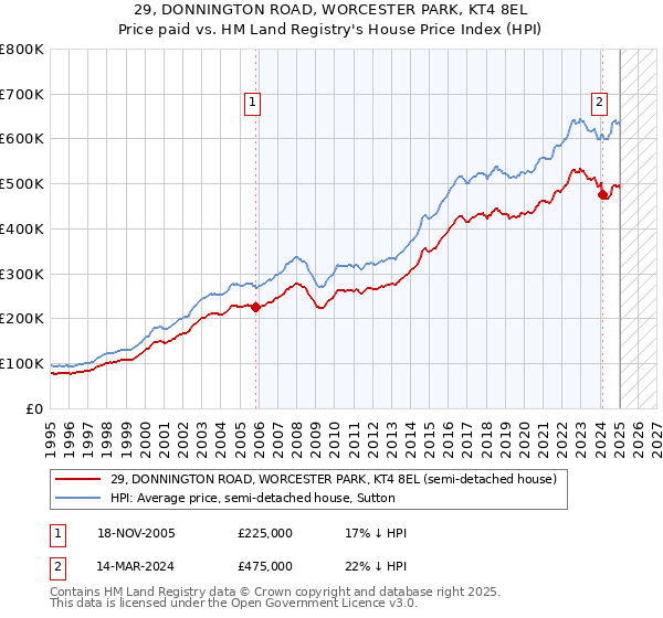 29, DONNINGTON ROAD, WORCESTER PARK, KT4 8EL: Price paid vs HM Land Registry's House Price Index