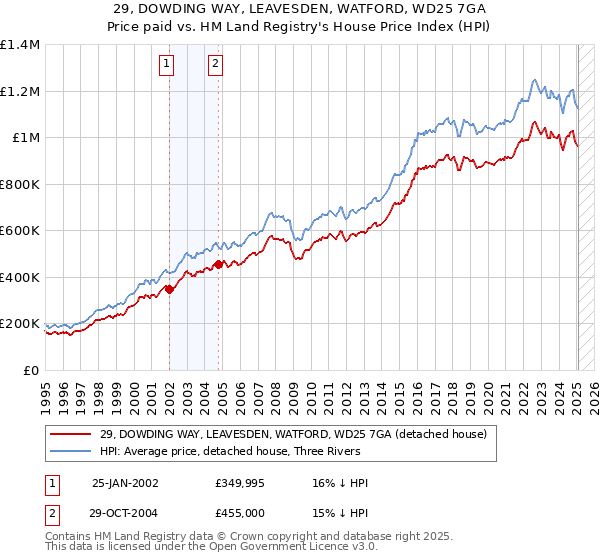 29, DOWDING WAY, LEAVESDEN, WATFORD, WD25 7GA: Price paid vs HM Land Registry's House Price Index