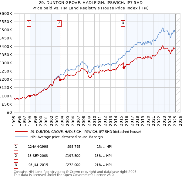 29, DUNTON GROVE, HADLEIGH, IPSWICH, IP7 5HD: Price paid vs HM Land Registry's House Price Index
