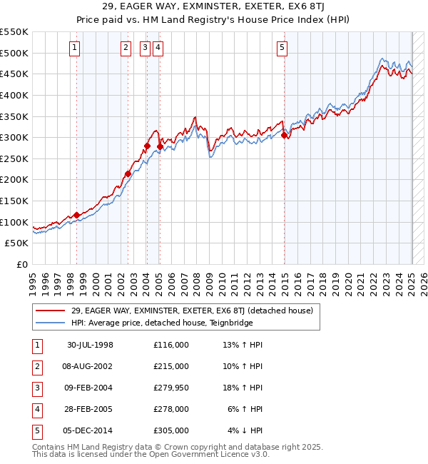 29, EAGER WAY, EXMINSTER, EXETER, EX6 8TJ: Price paid vs HM Land Registry's House Price Index