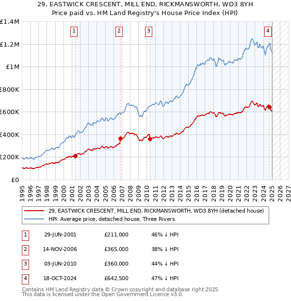 29, EASTWICK CRESCENT, MILL END, RICKMANSWORTH, WD3 8YH: Price paid vs HM Land Registry's House Price Index