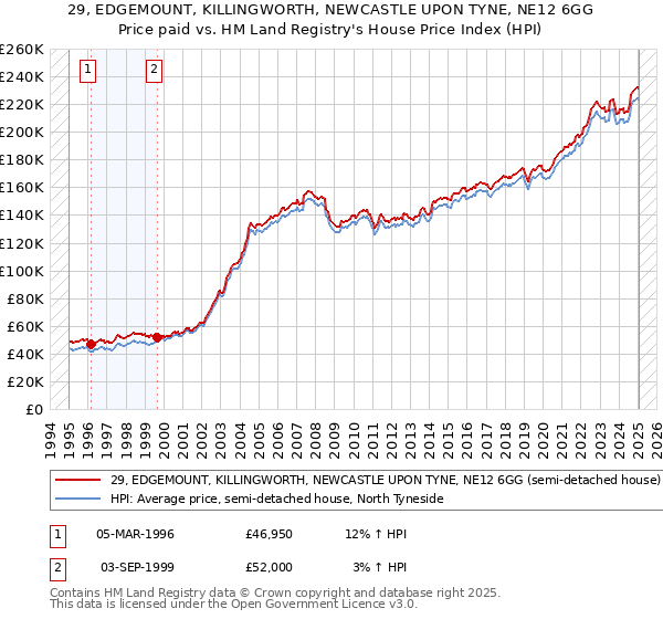 29, EDGEMOUNT, KILLINGWORTH, NEWCASTLE UPON TYNE, NE12 6GG: Price paid vs HM Land Registry's House Price Index