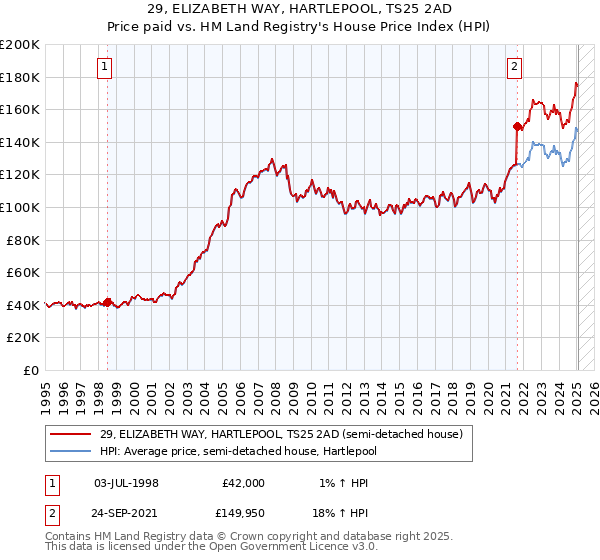 29, ELIZABETH WAY, HARTLEPOOL, TS25 2AD: Price paid vs HM Land Registry's House Price Index